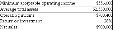 Moon Beverages Corporation provides the following financial information:    -Calculate the residual income (RI) of Moon Corp. A) $1,156,000 B) $300,000 C) $151,800 D) $58,200