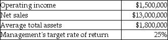 Kurtz Logistics provides the following information:   - What is the company's residual income (RI) ? A) $(900,000)  B) $950,000 C) $(450,000)  D) $1,050,000