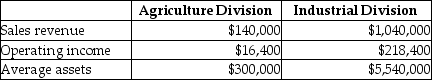 Huntswell Corporation has two major divisions: Agricultural Products and Industrial Products.It provides the following information for the year 2014.   Calculate the profit margin for the Industrial Division of the company. A) 10.5% B) 11.1% C) 21.0% D) 11.7%