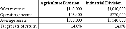 Huntswell Corporation has two major divisions-Agricultural Products and Industrial Products.It provides the following information for the year 2014.   Calculate the residual income for the Agriculture division. A) $5,500 B) $4,400 C) $2,500 D) $1,800