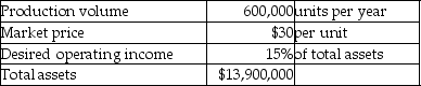 Rica Company is a price-taker and uses a target-pricing approach.Refer to the following information:   - What is the target full product cost in total for the year? Assume all units produced are sold. A) $18,000,000 B) $15,915,000 C) $13,900,000 D) $2,085,000