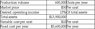 Rica Company is a price-taker and uses target pricing.Please refer to the following information:   - With the current cost structure,Rica cannot achieve its profit goals.It will have to reduce either the fixed costs or the variable costs.Assuming that fixed costs cannot be reduced,what will be the target variable costs per year? Assume all units produced are sold. A) $10,315,000 B) $5,115,000 C) $5,600,000 D) $5,200,000