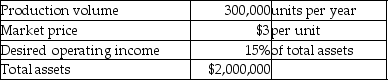 Star Stationery Company is a price-taker and uses target pricing.Please refer to the following information:   How much is the target full product cost per year? Assume all units produced are sold. A) $900,000 B) $600,000 C) $300,000 D) $390,000