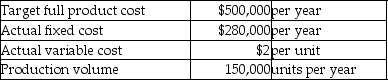 Star Stationery Company is a price-taker and uses target pricing.The company has just done an analysis of its revenues,costs,and desired profits,and has calculated its target full product cost.Refer to the following information:    -Actual costs are currently higher than target full product cost.Assuming that fixed costs cannot be reduced,how much is the target variable cost per unit? A) $1.20 B) $1.47 C) $1.33 D) $3.33