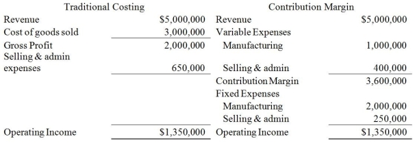 Sprint Company makes special equipment used in cell towers.Each unit sells for $400.Sprint produces and sells 12,500 units per year.They have provided the following income statement data:   A foreign company has offered to buy 80 units for a reduced price of $300 per unit.The marketing manager says the sale will not negatively affect the company's regular sales.The sales manager says that this sale will require incremental selling & administrative costs,as it is a one-time deal. -The production manager reports that it would require an additional $30,000 of fixed manufacturing costs to accommodate the specifications of the buyer.If Sprint accepts the deal,how will this impact operating income? A) operating income will increase by $5,440. B) operating income will decrease by $14,960. C) operating income will increase by $24,000. D) operating income will decrease by $800.