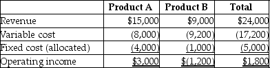 A company has two different products that sell to separate markets.Financial data are as follows:    Assume that fixed costs are all unavoidable and that dropping one product would not impact sales of the other.Because the contribution margin of Product B is negative,it should be dropped.