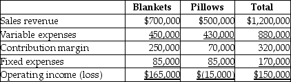 The income statement for Eagle Inc.is divided by its two product lines,blankets and pillows,as follows:    If total fixed costs remain unchanged and Eagle Inc.drops the pillows line,operating income will fall by $70,000.