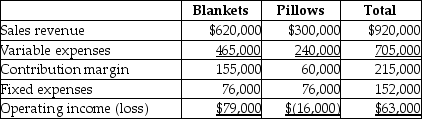 The income statement for Sweet Dreamz Company is divided by its two product lines,blankets and pillows,as follows:    If Sweet Dreamz can eliminate total fixed costs of $30,000 by dropping the pillows line,operating income will go up by $16,000.