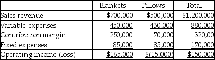 The income statement for Eagle Inc.is divided into two product lines,blankets and pillows,as follows:    Eagle Inc.should eliminate the pillows product line only,if by doing so,they can eliminate more than $70,000 of fixed costs.