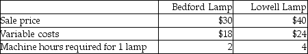 Sand Corporation manufactures two styles of lamps-a Bedford Lamp and a Lowell Lamp.The following per unit data are available:    Total fixed costs are $40,000 and the machine hour capacity is 30,000 hours per year.The Lowell lamp has the highest contribution margin per unit,and also has the highest contribution margin per machine hour,so the company should focus sales on the Lowell lamp.