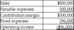 Freemen Company's western territory's forecasted income statement for the upcoming year is as follows:    Freemen Company's management is considering dropping the western territory.This move would be financially advantageous only if the company could eliminate $96,000 of fixed costs or more.