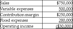 Tyler Corporation has provided you with the following budgeted income statement for one of its products:    Tyler Corporation believes that 80% of the fixed costs would be avoidable if the product line was dropped.Based on the impact of company's operating income,Tyler should not drop the product line.
