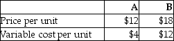 A company sells two products with information as follows:    Products are made by machine.Four units of product A can be made with 2 machine hour and two units of product B can be made with 0.50 machine hour.If there are no constraints on production or sales of either product,then the company should emphasize sales of Product B.