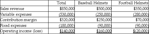 Faros Hats Inc.has two product lines-baseball helmets and football helmets.The income statement data for the most recent year is as follows:    -What will be the effect of dropping Football Helmets line on the operating income of the company? (Assume that fixed costs remain unchanged,and that there would be no adverse effect on other sales.)  A) Operating income will increase by $20,000. B) Operating income will increase by $90,000. C) Operating income will decrease by $70,000. D) Operating income will decrease by $350,000.