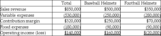 Faros Hats Inc.has two product lines-baseball helmets and football helmets.The income statement data for the most recent year is as follows:   - Assuming the Football Helmet line is dropped,total fixed costs remain unchanged,and the space formerly used to produce the Football Helmet line is used to double the production of Baseball Helmets,operating income will be ________. A) $250,000 B) $180,000 C) $320,000 D) $410,000