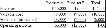 A company has two different products that are sold in different markets.Financial data are as follows:   - Assume that fixed costs are all unavoidable and that dropping one product would not impact sales of the other.If Product B is dropped,what would be the impact on total operating income of the company? A) increases by $2,000 B) increases by $300 C) decreases by $2,000 D) decreases by $300