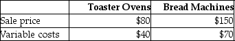Healthier Living Company manufactures two products-toaster ovens and bread machines.The following data are available:   Healthier Living can manufacture six toaster ovens per machine hour and four bread machines per machine hour.Healthier Living's production capacity is 1,800 machine hours per month. -What is the contribution margin per machine hour for toaster ovens? (Round your answer to nearest cent)  A) $235 B) $320 C) $7 D) $20