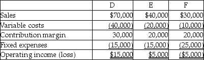 Macaulay Roller Skates Company has three product lines-D,E,and F.The following information is available:   - The company is thinking of dropping product line F because it is showing an operating loss.Assuming fixed costs are unavoidable,if Macaulay drops product line F and does not replace it,what effect will this have on operating income? A) Operating income will increase $5,000. B) Operating income will increase $20,000. C) Operating income will increase $25,000. D) Operating income will decrease $20,000.