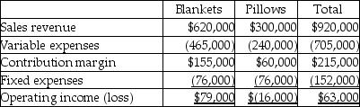 The income statement for Sweet Dreamz Company is divided by its two product lines,blankets and pillows,as follows:   Sweet Dreamz is considering eliminating the pillows product line.If they do so,they will be able to eliminate $76,000 of total fixed costs.How would that business decision impact operating income? A) increase $76,000 in operating income B) decrease $60,000 in operating income C) increase $42,000 in operating income D) increase of $16,000 in operating income