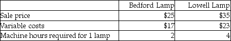 Clay Corporation manufactures two styles of lamps-a Bedford Lamp and a Lowell Lamp.The following per unit data are available:   Total fixed costs are $30,000,and Clay can sell a maximum of 10,000 units of each style of lamp annually.Machine hour capacity is 25,000 hours per year. -What is the contribution margin per machine hour for the Bedford lamp? A) $4 per machine hour B) $2 per machine hour C) $6 per machine hour D) $8 per machine hour