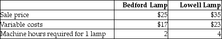 Clay Corporation manufactures two styles of lamps-a Bedford Lamp and a Lowell Lamp.The following per unit data are available:   Total fixed costs are $30,000.Marketing data indicate that the company can sell up to 8,000 units of the Bedford lamp and up to 4,000 units of the Lowell lamp.Machine hour capacity is 25,000 hours per year. -Which product mix will deliver the optimum operating income? A) 4,500 Bedford lamps and 4,000 Lowell lamps B) 12,500 Bedford lamps and zero Lowell lamps C) 8,000 Bedford lamps and 2,250 Lowell lamps D) 7,500 Bedford lamps and 3,000 Lowell lamps
