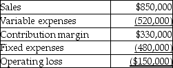 Kim Sunshades Company's western territory's forecasted income statement for the upcoming year is as follows:    -The company's management is considering dropping the western territory and has determined that 80% of the fixed expenses are avoidable.What is the change in the forecasted operating loss for the upcoming year if the western territory is dropped? Assume the company predicts an operating loss across the entire company. A) loss will be reduced by $54,000 B) loss will be increased by $60,000 C) loss will be reduced by $480,000 D) loss will be increased by $384,000
