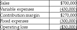 DM Corporation has provided you with the following budgeted income statement for one of their products:   DM has just encountered environmental problems with the product and will be forced to drop the product line altogether.They will be able to eliminate 75% of the fixed expenses.What will be the impact on operating income of the company? A) Operating income will decrease by $195,000. B) Operating income will decrease by $45,000. C) Operating income will increase by $240,000. D) Operating income will increase by $55,000.