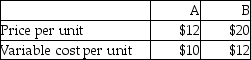 A company sells two products with information as follows:   The products are machine-made.Four units of Product A can be made with one machine hour and two units of Product B can be made with one machine hour.The company has a maximum of 3,000 machine hours available per month. -The company can sell up to 7,000 units of Product A per month,and up to 3,000 units of Product B for the month.What is the maximum amount of contribution margin that the company could earn in a month given the stated constraints? A) $10,000 B) $36,000 C) $30,000 D) $40,000