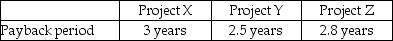 Cortes Cargo Inc.is considering three investment opportunities with the following payback periods:   Use the decision rule for payback to rank the projects from most desirable to least desirable,all else being equal. A) Y,Z,X B) X,Y,Z C) Z,Y,X D) Y,X,Z
