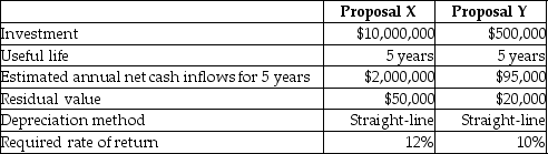 Newman Automobiles Manufacturing is considering two alternative investment proposals with the following data:    -Calculate the payback period for Proposal X. A) 5 years B) 4 years C) 8 years D) 10 years