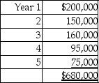 Dartis Tools Co.is considering investing in a specialized equipment costing $600,000.The equipment has a useful life of 5 years and a residual value of $60,000.Depreciation is calculated using the straight-line method.The expected net cash inflows from the investment are given below:   What is the accounting rate of return on the investment? A) 7.95% B) 8.78% C) 8.48% D) 9.25%
