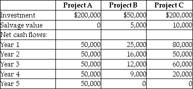 A company is evaluating three possible investments.Each uses the straight-line method of depreciation.Following information is provided by the company:   What is the accounting rate of return for Project B? A) 15.08% B) 10.214% C) 15.45% D) 14.54%
