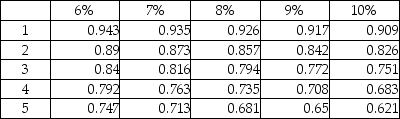 Paramount Moving Company is considering purchasing new equipment costing $700,000.The management has estimated that the equipment will generate cash flows as follows:   Present value of $1:   The company's required rate of return is 8%.Using the factors in the table,calculate the present value of the cash inflows.(Round all calculations to the nearest whole dollar.)  A) $890,000 B) $750,000 C) $850,000 D) $841,000