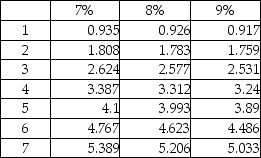 If $15,000 is invested annually in an account with 9% interest compounding yearly,what will the balance of the account be after five years? Refer to the following Future Value table: Future value of annuity of $1:   A) $26,180 B) $26,211 C) $58,350 D) $25,125