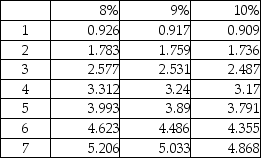 Jared Electronics Company wins the state award and has the following three payout options for after-tax prize money: 1.$150,000 per year at the end of each of the next six years 2.$300,000 (lump sum) now 3.$500,000 (lump sum) six years from now The required rate of return is 9%.What is the present value if the first option is selected? (Round your answer to the nearest whole dollar.)  Present value of annuity of $1:   Present value of $1:   A) $750,000 B) $672,900 C) $450,000 D) $450,050