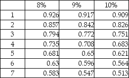 Jared Electronics Company wins the state award and has the following three payout options for after-tax prize money: 1.$50,000 per year at the end of each of the next six years 2.$300,000 (lump sum) now 3.$500,000 (lump sum) six years from now The required rate of return is 9%.What is the present value if the third option is chosen? (Round to nearest whole dollar.)  Present value of $1:   A) $250,000 B) $230,000 C) $238,400 D) $298,000