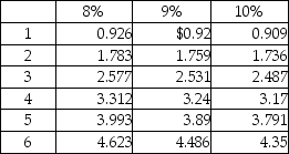 Norton Manufacturing is considering two alternative investment proposals with the following details:   What is the total present value of future cash inflows from Proposal Y? Present value of annuity of $1:   A) $266,750 B) $291,600 C) $290,000 D) $250,000