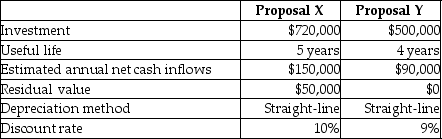Norton Manufacturing is considering two alternative investment proposals with the following details:   What is the total present value of future cash inflows from Proposal X? Present value of annuity of $1:   Present value of $1:   A) $742,340 B) $650,070 C) $568,650 D) $599,700