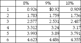 Norton Manufacturing is considering two alternative investment proposals with the following details:   What is the total present value of future cash inflows from Proposal X? Present value of annuity of $1:   Present value of $1:   A) $742,340 B) $650,070 C) $568,650 D) $599,700