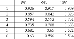 Norton Manufacturing is considering two alternative investment proposals with the following details:   What is the total present value of future cash inflows from Proposal X? Present value of annuity of $1:   Present value of $1:   A) $742,340 B) $650,070 C) $568,650 D) $599,700