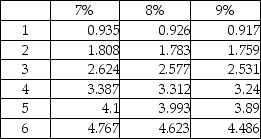 Jared Electronics Company has just won the state award.The state offers the company the following three payout options for after-tax prize money: 1.$50,000 per year at the end of each of the next six years 2.$300,000 (lump sum)now 3.$400,000 (lump sum)six years from now Calculate the present value of each scenario using an 8% discount rate.Round to nearest whole dollar. Present value of annuity of $1:    Present value of $1:   