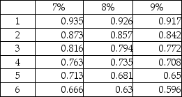 Jared Electronics Company has just won the state award.The state offers the company the following three payout options for after-tax prize money: 1.$50,000 per year at the end of each of the next six years 2.$300,000 (lump sum)now 3.$400,000 (lump sum)six years from now Calculate the present value of each scenario using an 8% discount rate.Round to nearest whole dollar. Present value of annuity of $1:    Present value of $1:   
