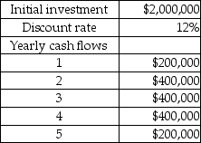 The following details are provided by Doppler Company:   Refer to the following table for PV factors:   Calculate the NPV of the project. A) $950,000 negative B) $850,000 negative C) $1,005,000 positive D) $250,000 positive