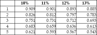 The following details are provided by Doppler Company:   Refer to the following table for PV factors:   Calculate the NPV of the project. A) $950,000 negative B) $850,000 negative C) $1,005,000 positive D) $250,000 positive