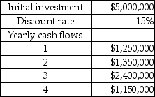 The following details are provided by Volvox Foundry Company:    Refer to the following table for PV factors:    What is the NPV of the project?  A) $654,900 negative B) $590,000 positive C) $615,455 positive D) $590,850 negative