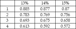 The following details are provided by Volvox Foundry Company:    Refer to the following table for PV factors:    What is the NPV of the project?  A) $654,900 negative B) $590,000 positive C) $615,455 positive D) $590,850 negative
