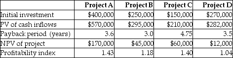 A company seeking investment opportunities has collected the following information:   If the company makes a decision based on the NPV,the most preferable project would be ________. A) Project A B) Project B C) Project C D) Project D