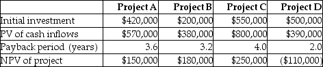 The following details are provided by Doppler Systems:   Calculate the profitability index for Project A. A) 0.98 B) 1.08 C) 1.36 D) 1.66