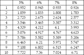 Nobell Machines Company is evaluating an investment of $1,000,000 which will yield net cash inflows of $142,369 per year for 10 years with no residual value.What is the internal rate of return? Present value of annuity of $1:   A) 6% B) 7% C) 8% D) 9%