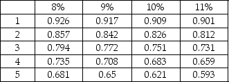 Glades Thread Company is evaluating an investment that will cost $520,000 and will yield cash flows of $300,000 in the first year,$200,000 in the second year,and $100,000 in the third and the final year.Use the table below and determine the internal rate of return. Present value of $1:    The IRR of the project will be ________.  A) between 9% and 10% B) less than 8% C) less than 9%,more than 8% D) more than 10%